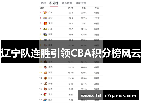 辽宁队连胜引领CBA积分榜风云 辽宁队连胜引领CBA积分榜风云