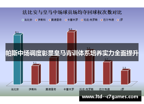 帕斯中场调度彰显皇马青训体系培养实力全面提升 帕斯中场调度彰显皇马青训体系培养实力全面提升